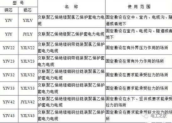 YJV、YJV22、YJV32、YJV42、YJV43、YJLV、YJLV22、YJLV32等電纜規(guī)格型號(hào)表