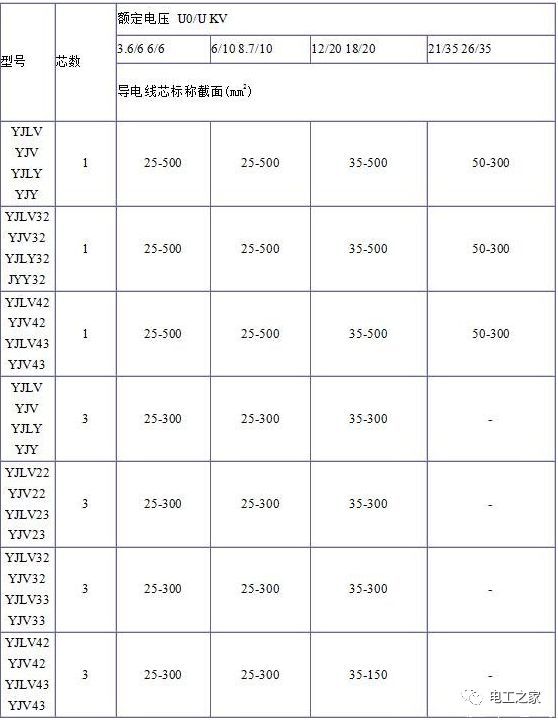 YJV、YJV22、YJV32、YJV42、YJV43、YJLV、YJLV22、YJLV32等電纜規(guī)格型號(hào)表2