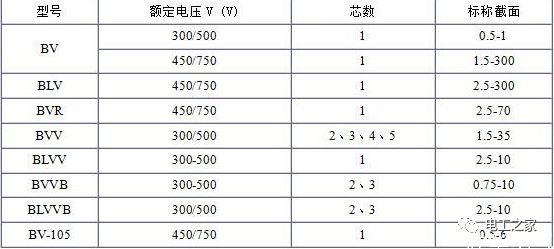 BV、BLV、BVR、BVVB、BVV電纜規(guī)格表2