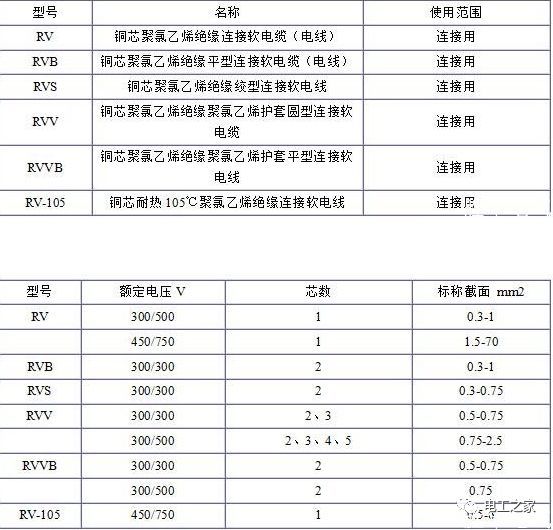 RV、RVB、RVS、RVV、RVVB電纜規(guī)格表